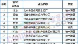 噩耗！價格“崩塌”！這50多家水泥廠破產！員工成債權人！