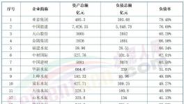 太慘！熬不過明年！幾十家水泥廠破產！