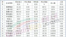 下崗潮！最高裁員3000人！ 50%以上水泥廠在裁員！